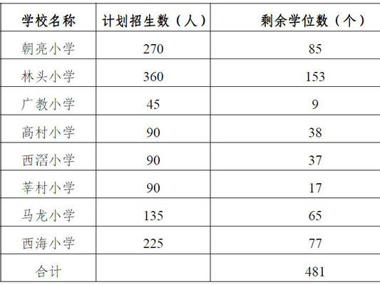 北滘：公办小学政策性借读生6月2日报名