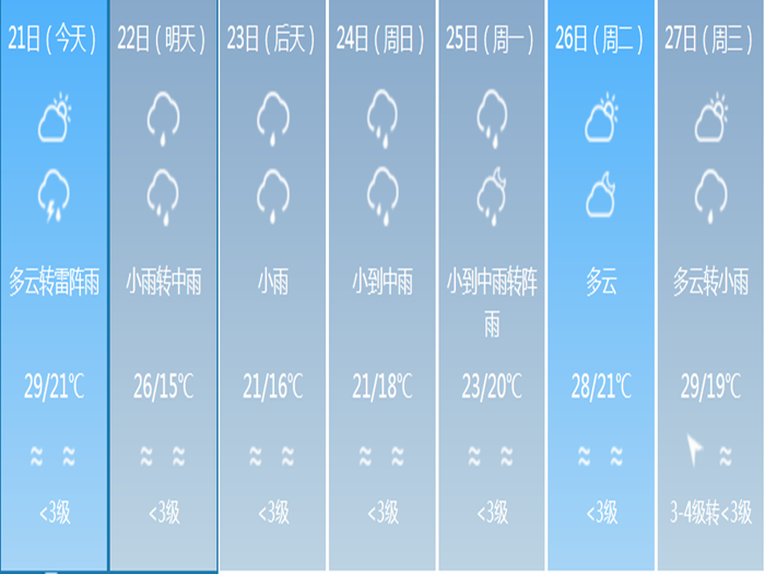 街坊们注意咯！未来一周，都是雨雨雨……