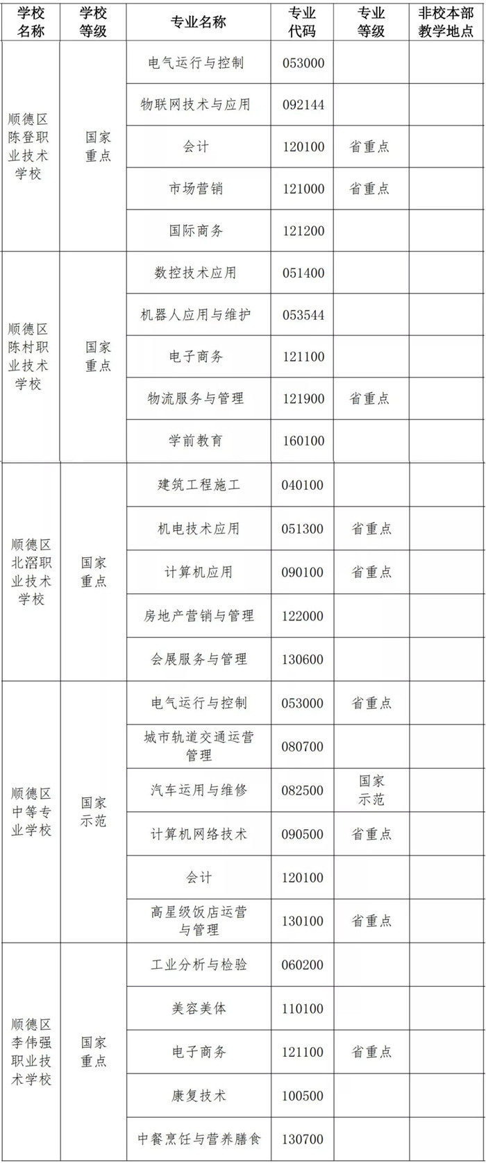 围观！今年顺德中职学校有这些专业可报！