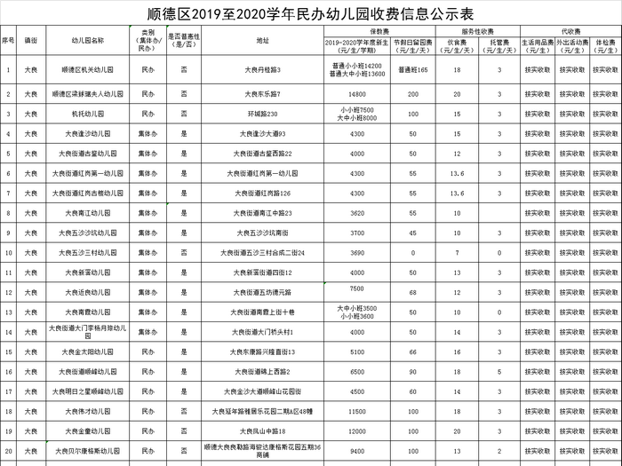 顺德民办幼儿园收费账单来了！最高5万每学期