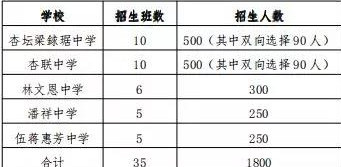 1800个学位！杏坛公办初中招生方案公布