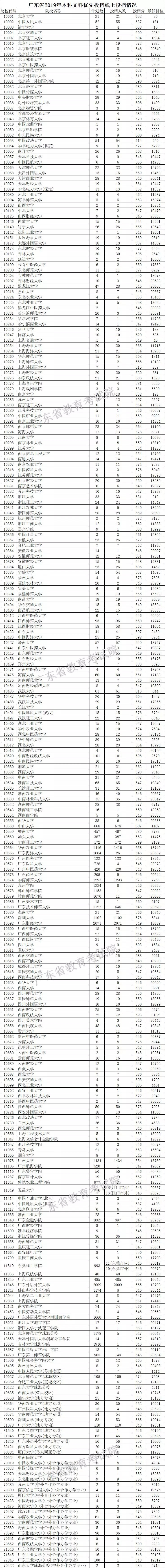 广东省2019年本科文科优先投档线上投档情况.webp.jpg