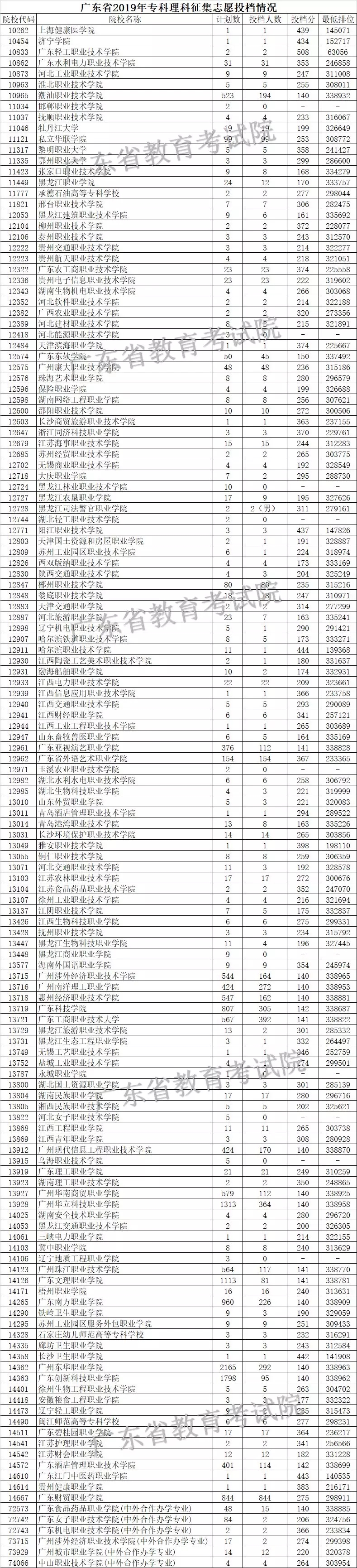 广东省2019年专科理科征集志愿投档情况.webp.jpg