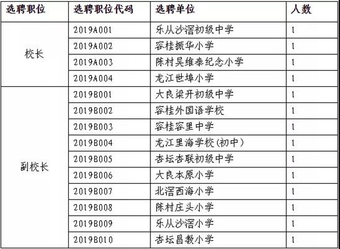 等你来，顺德面向全国选聘14名正副校长