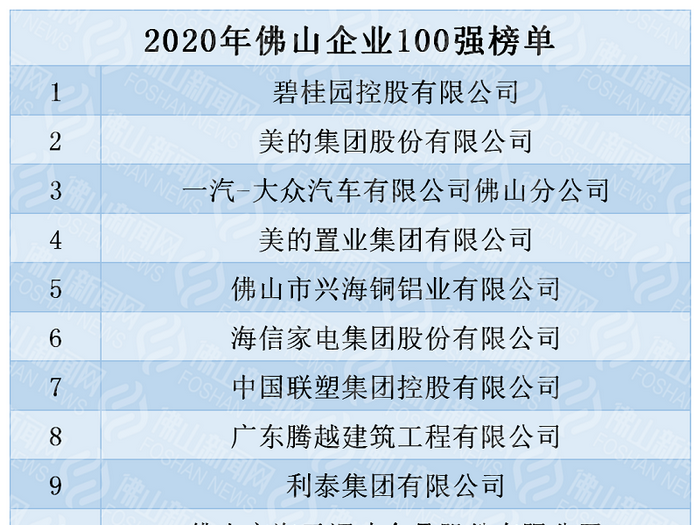 2020年佛山企业100强榜单发布！碧桂园、美的占前二