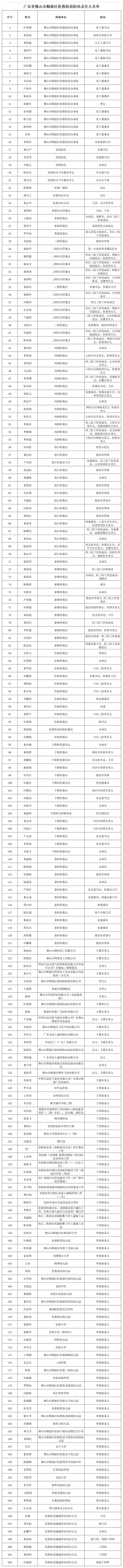 广东省佛山市顺德区伦教街道防汛责任人名单公示