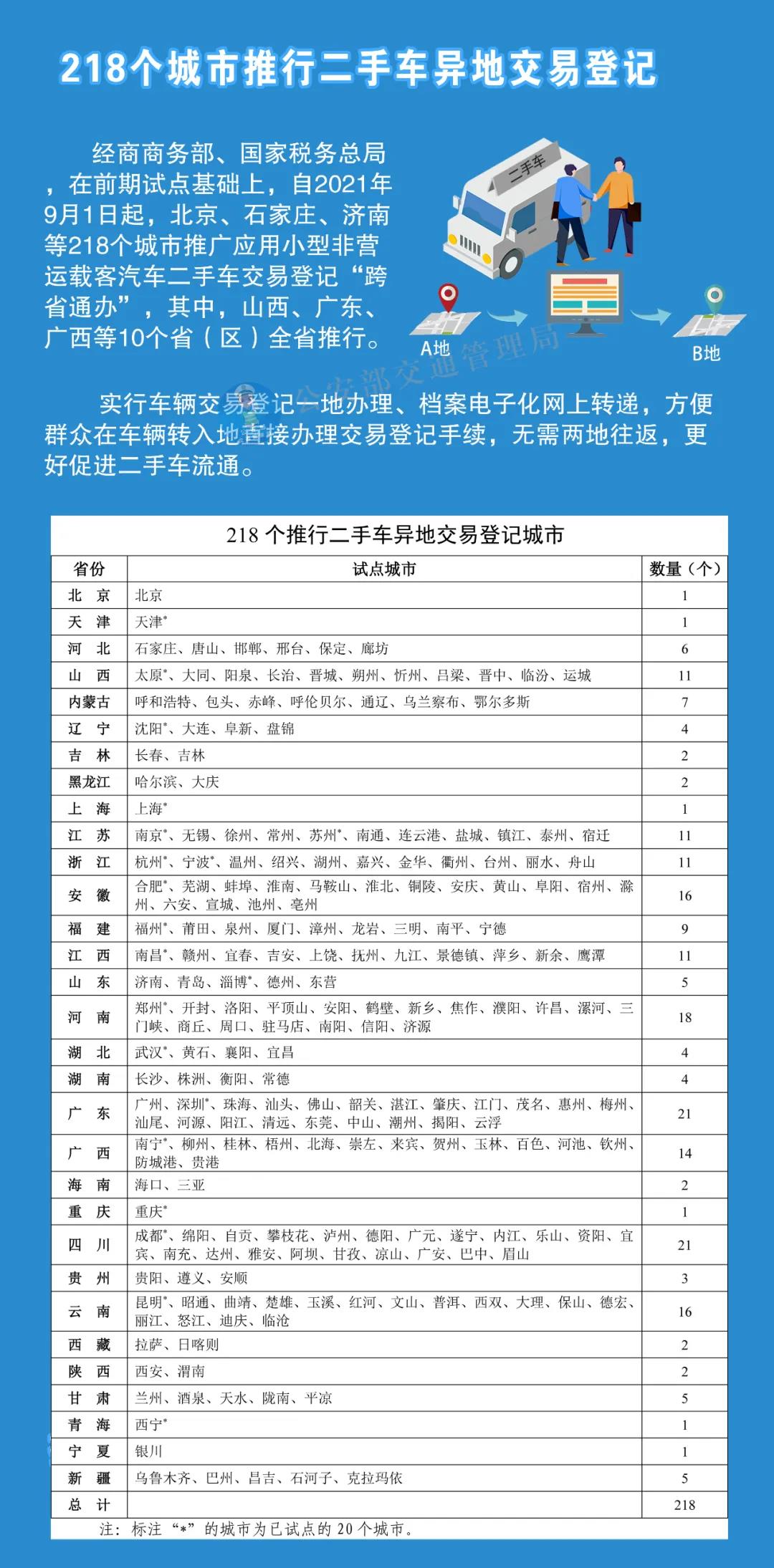 9月1号起，广东佛山推行二手车异地交易登记！