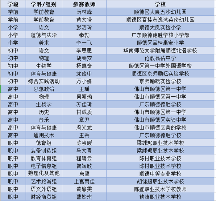 优秀！顺德青年教师参加省决赛总人数全市第一！