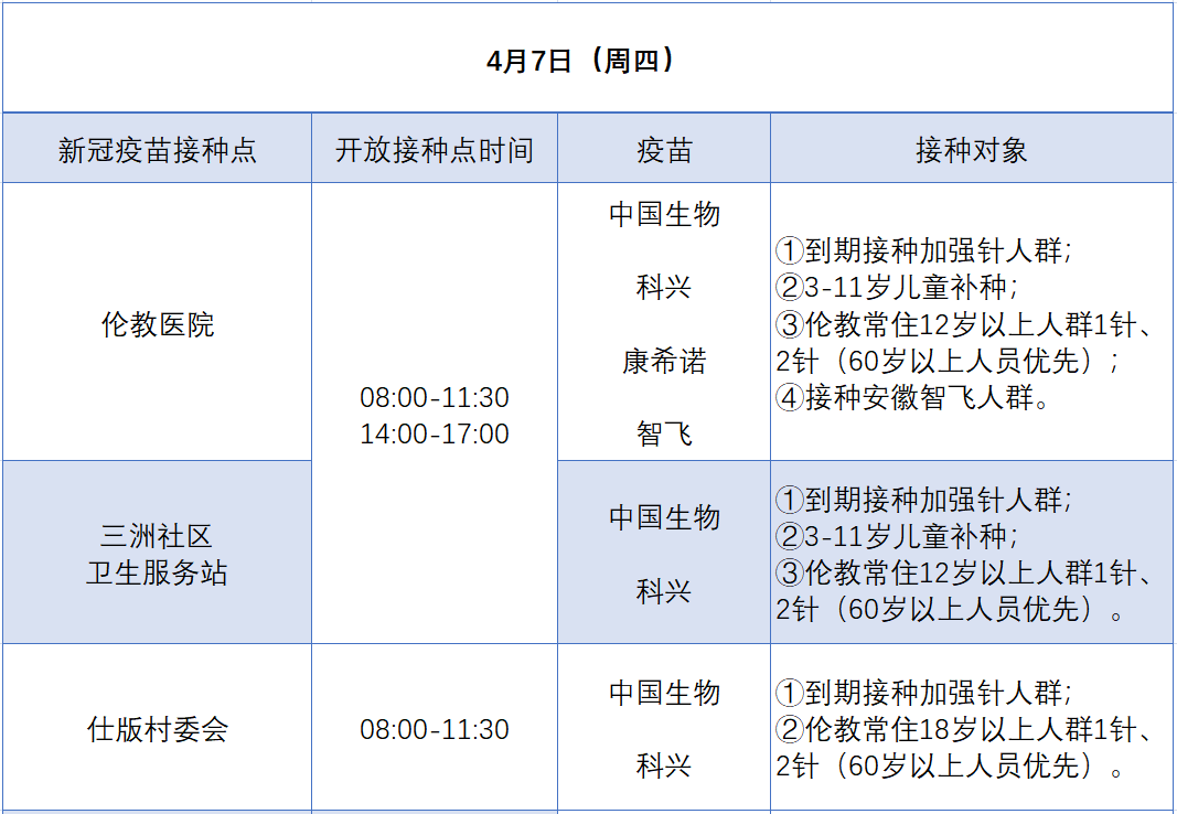 随到随打！4月7日伦教开放3个接种点