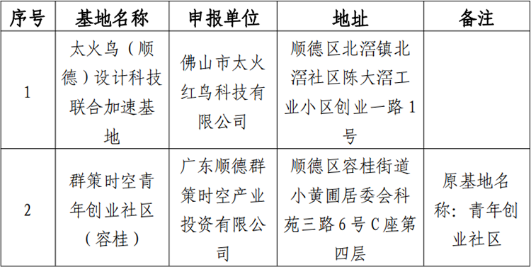注意！顺德区级创业孵化基地评审认定及复评拟定名单来了！