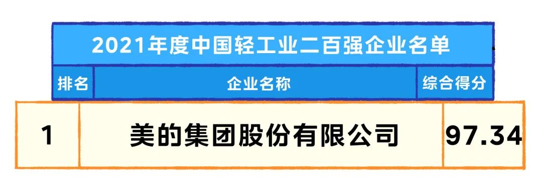 赞！美的集团荣获2021年度中国轻工业二百强企业首位