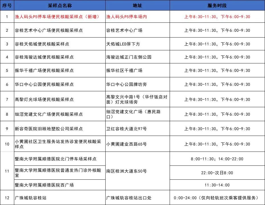 来（返）佛人员请“三天两检”！附容桂核酸检测点→