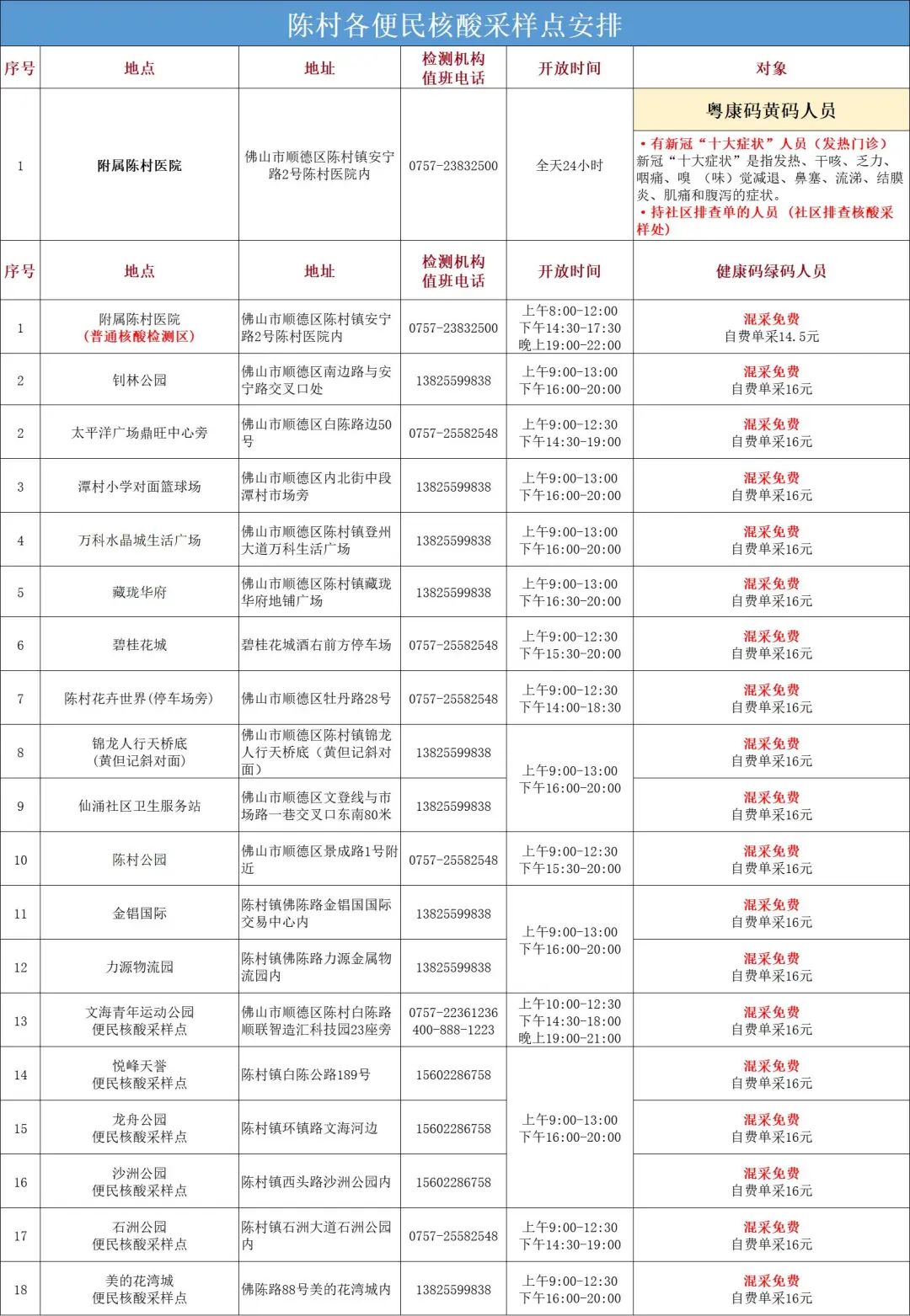 11月8日起，陈村钊林公园恢复为便民核酸采样点
