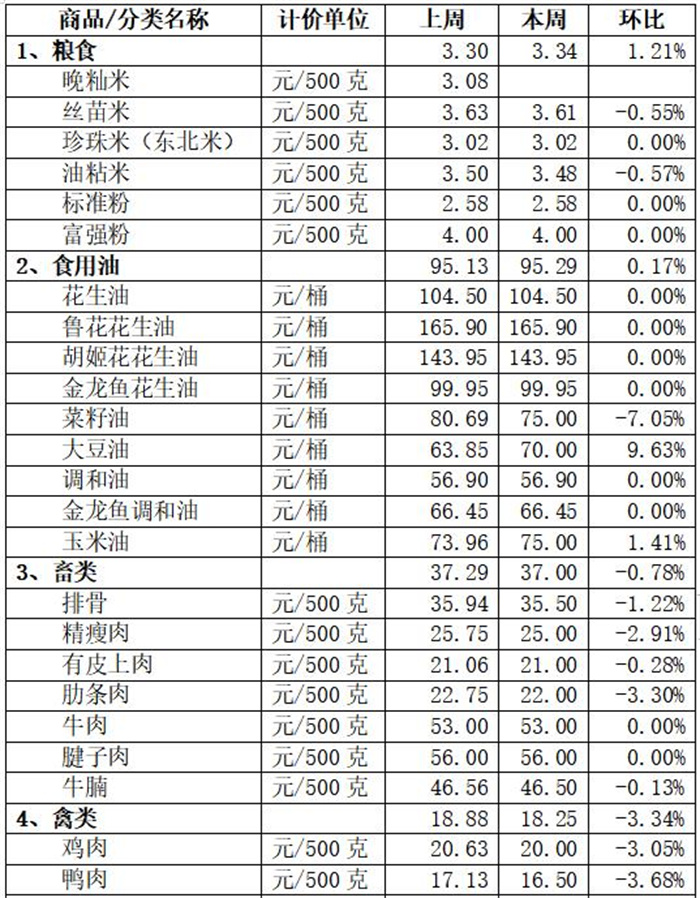 蔬菜、猪肉齐降价！来看本周顺德重要民生商品价格