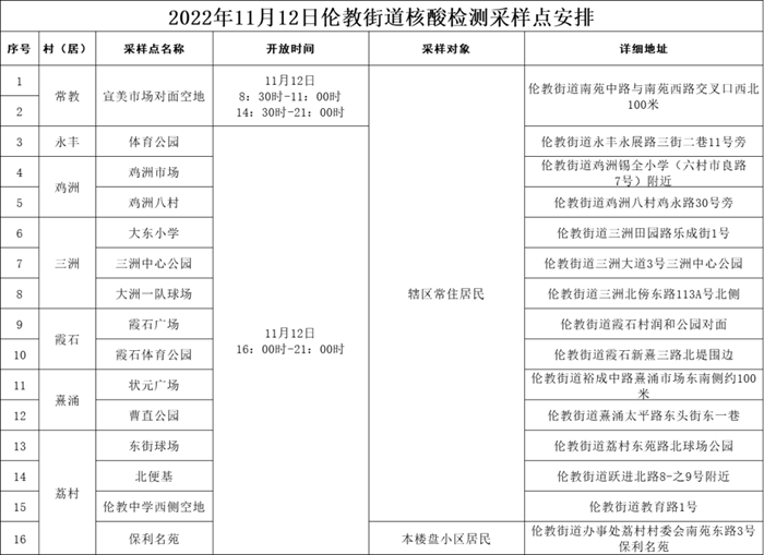 11月12日、13日，伦教开展区域核酸检测