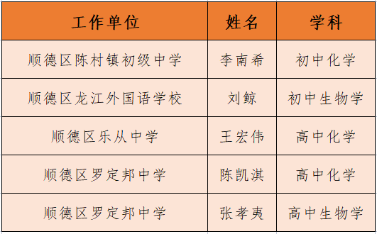 实验操作与创新技能大比武！顺德这些教师要获奖啦→