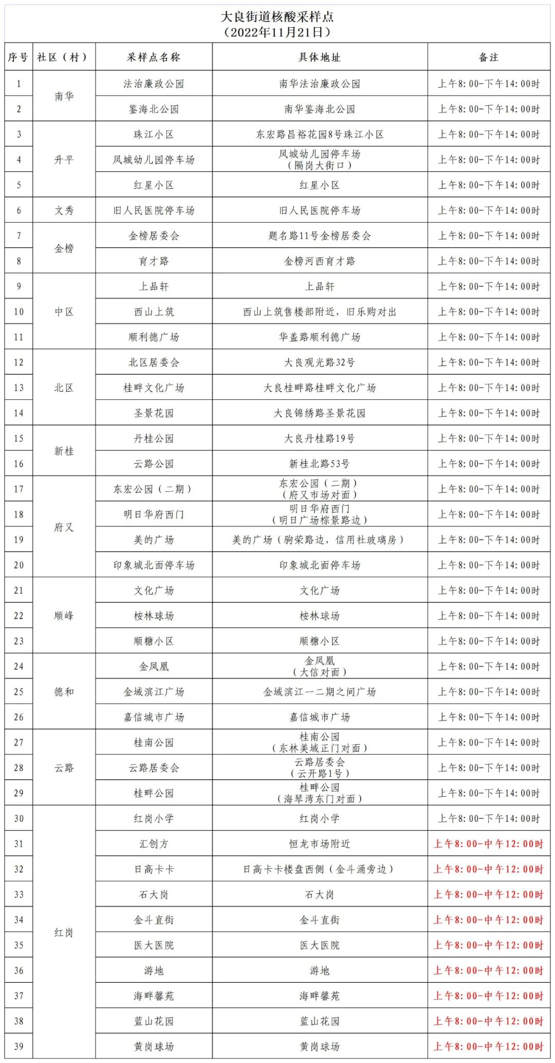 大良11月21日继续开展核酸检测