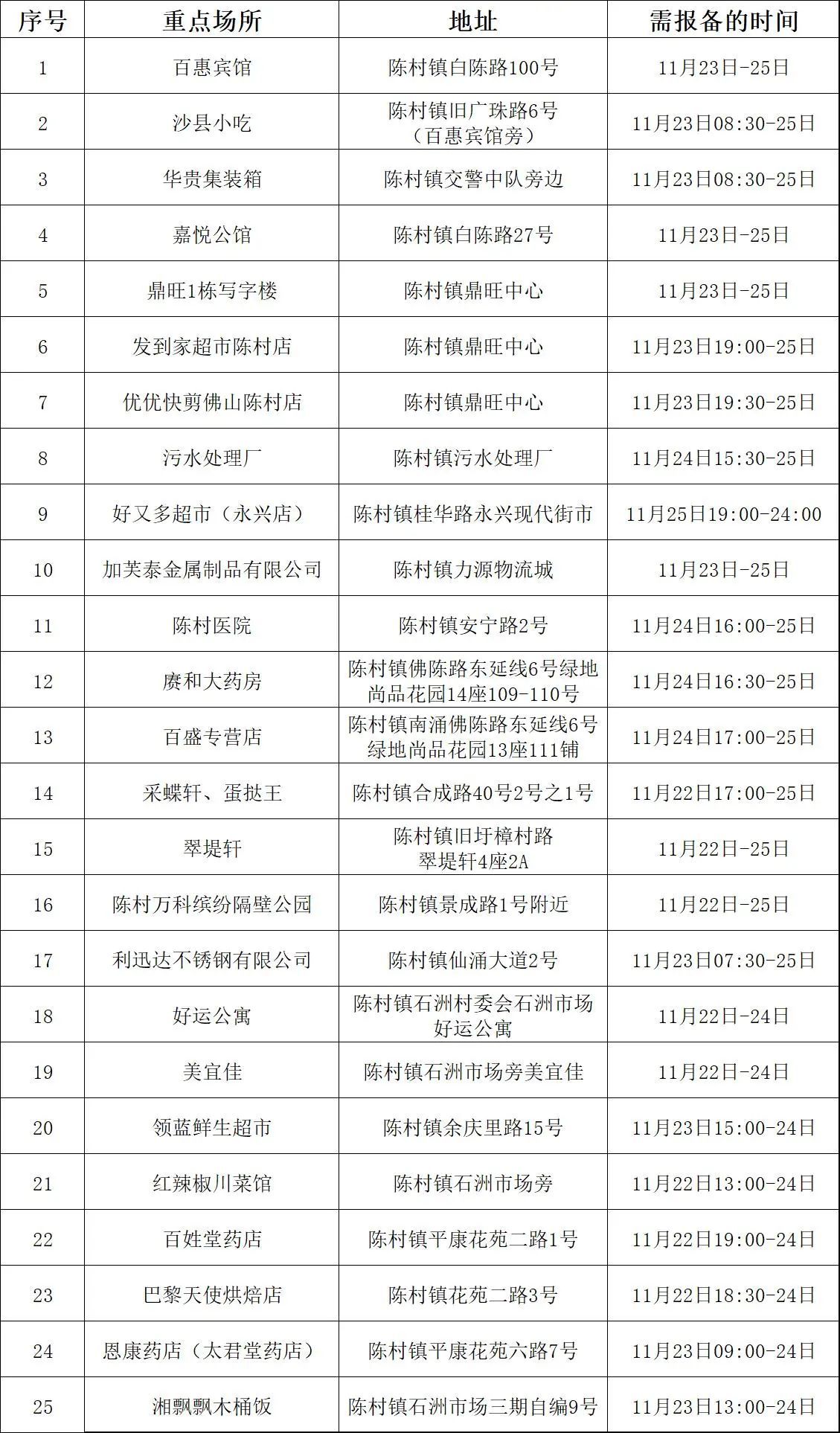 重要提醒：相关时段到过陈村这些场所的市民，请立即报备！