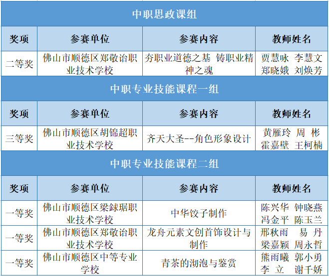 2022全国职校教学能力比赛拟获奖名单公示！顺德这些教师上榜→