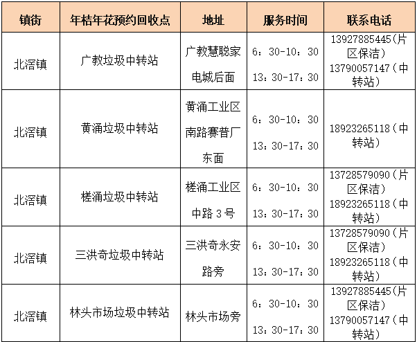 “下岗”的年花年桔去哪里？北滘23个回收点等你！