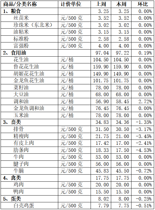 猪肉、牛肉小降价！顺德区民生产品价格情况→