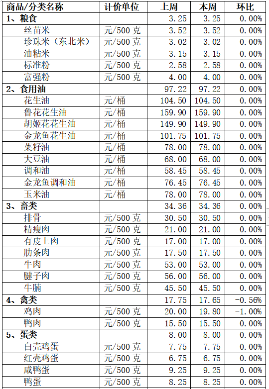 水产品价格小幅下降，来看本周“菜篮子”贵不贵→