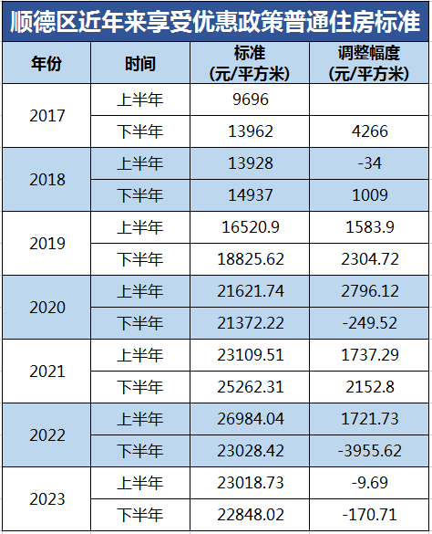 下调！顺德公布2023年下半年享受优惠政策普通住房标准