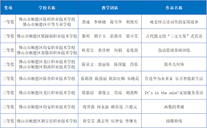 教学过硬！顺德中职教师在市赛中全员获奖！