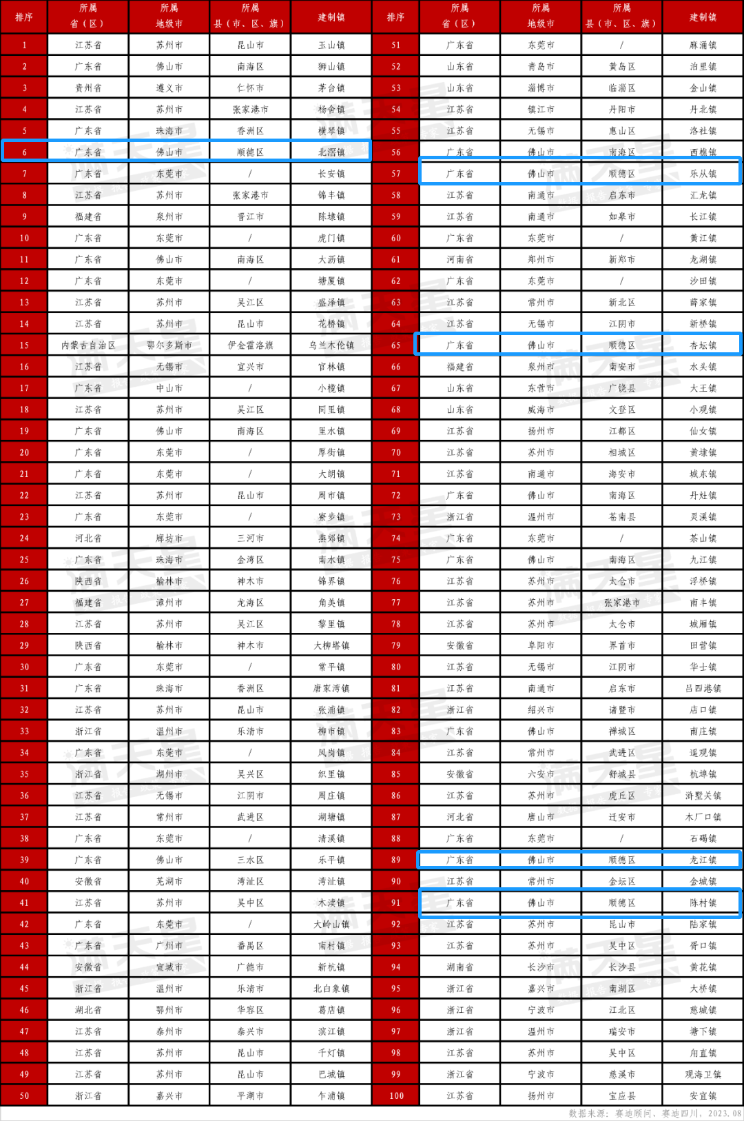 顺德六镇进镇域经济500强，五镇进百强