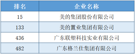 顺德4家企业上榜！2023中国民营企业500强名单出炉