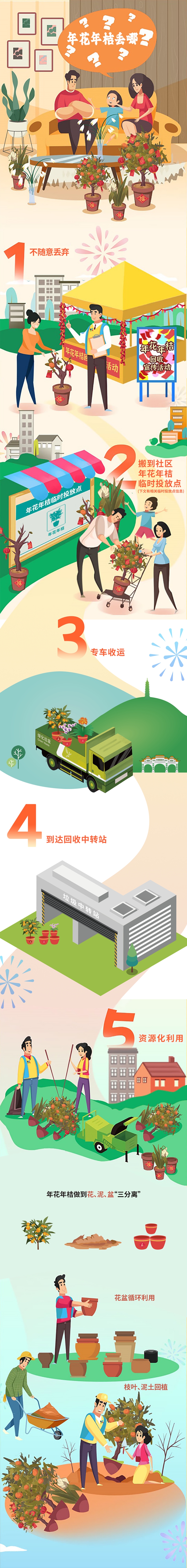 1、年桔花回收流程长图.jpg