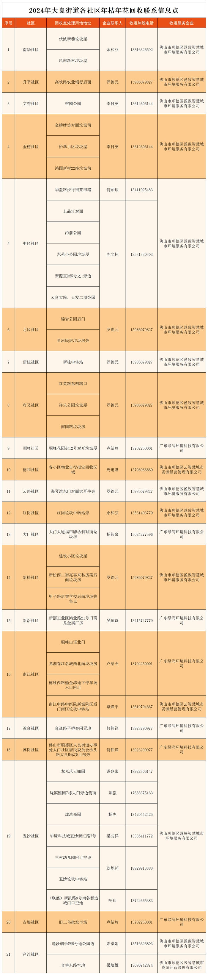 2、2024年大良街道社区年桔年花回收联系信息点（大良街道）_Sheet1.jpg