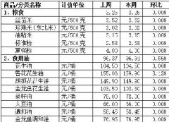 元宵节后，顺德“菜篮子”总体稳中有降