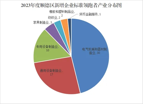 连续四年第一！顺德新增企业标准“领跑者”65个