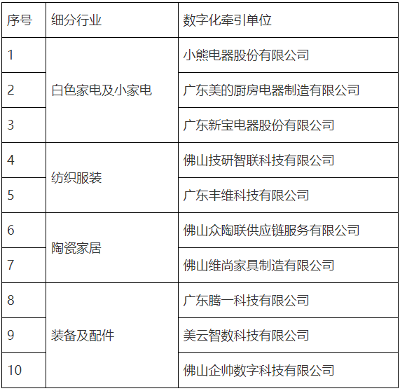 佛山发布4个行业数字化牵引单位名单，顺企给力！