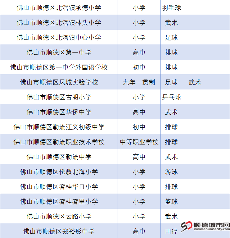顺德16所学校上榜省级体育传统特色学校名单