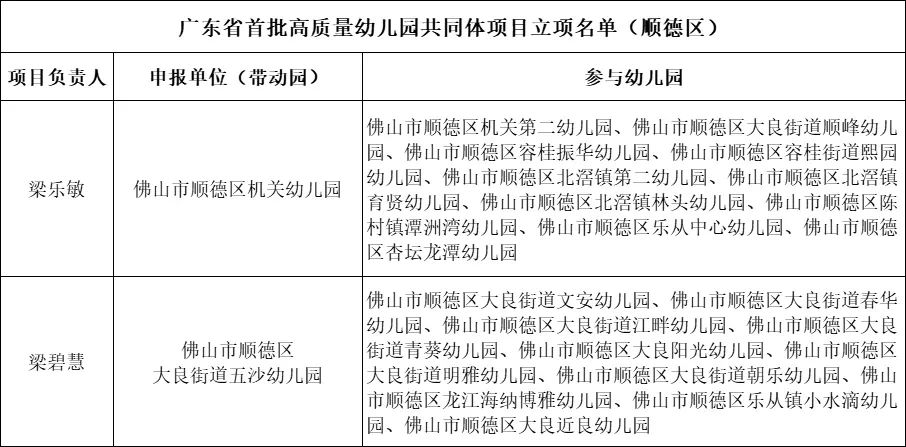 顺德2个入选全省高质量幼儿园共同体培育
