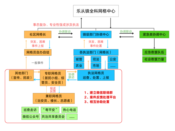 乐从社区全科网格处置流程图。.png