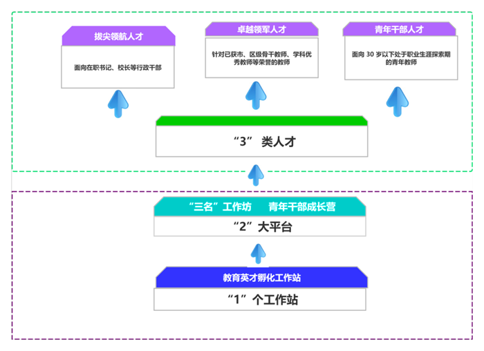 乐从将新教师培养深度融入镇“123” 教育人才梯队化培养体系。.png