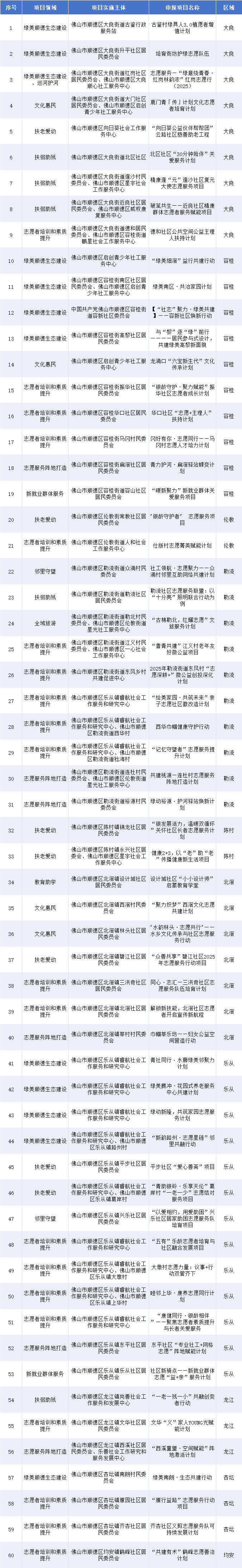 区级培育项目版块村居类（排名不分先后）.png