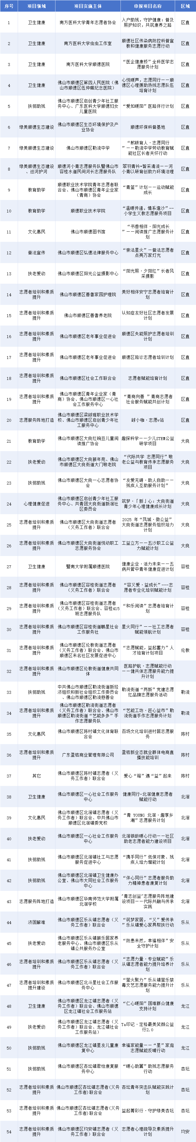 区级培育项目版块专业类（排名不分先后）.png
