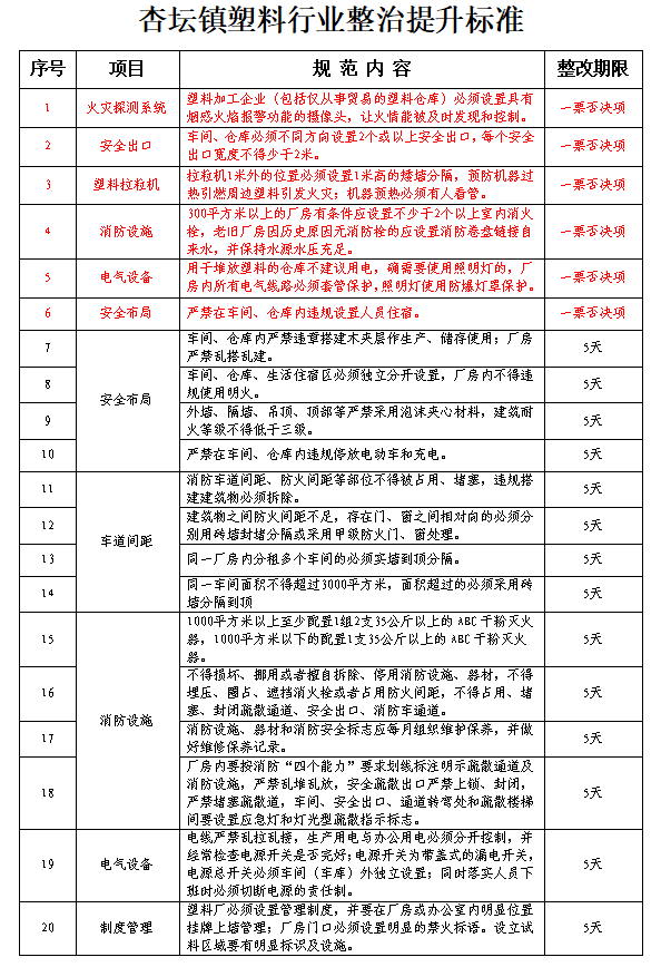 杏坛镇塑料行业整治提升标准.png