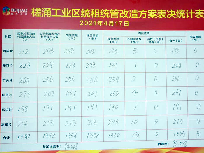槎涌村改方案同意率96.24%，打响北滘统租统管第一炮