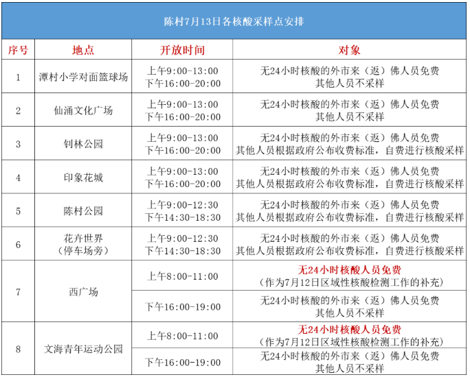  7月13日，陈村这些点继续开展核酸检测