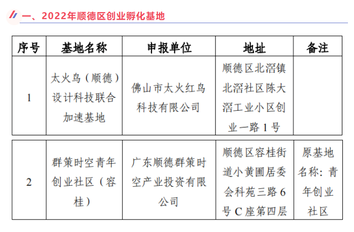 重磅消息！2022年顺德区级创业孵化基地正式名单来了！