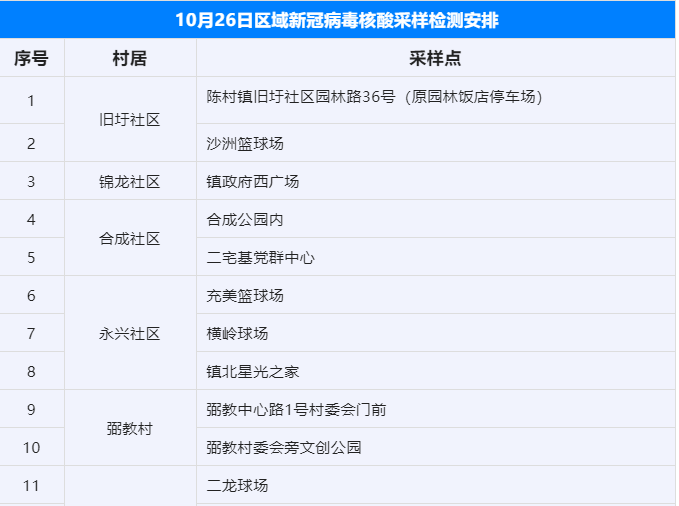 周知！10月26日，陈村开展区域核酸检测