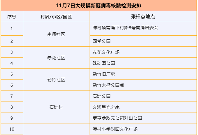 11月7日、8日，陈村开展区域性核酸检测