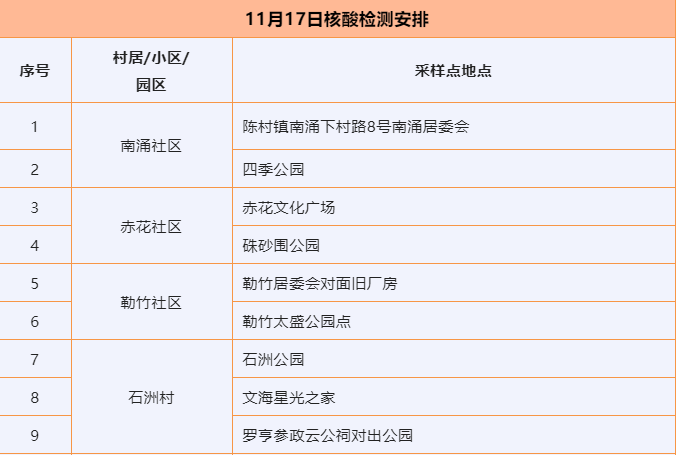 11月17、18日，陈村继续免费开展便民核酸检测服务
