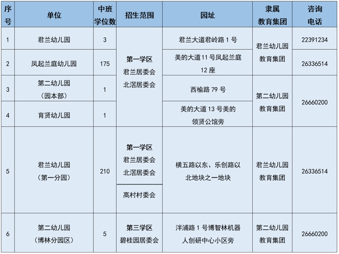 速看！北滘镇2023年公办幼儿园中班插班招生方案公布
