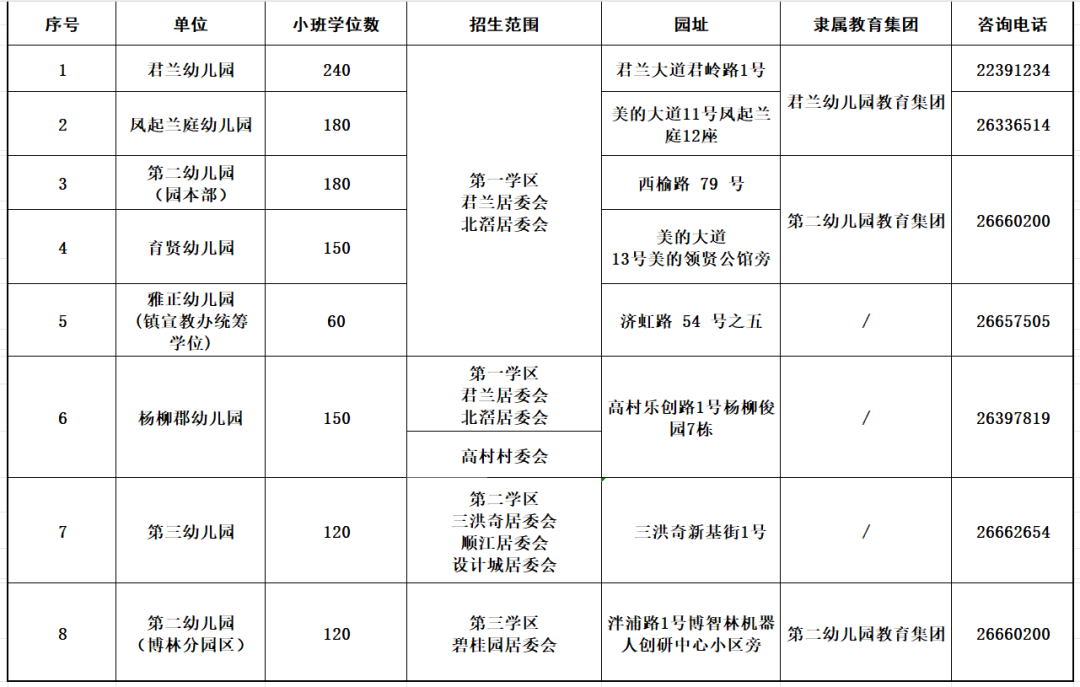 重磅！北滘镇2025年公办幼儿园小班招生方案